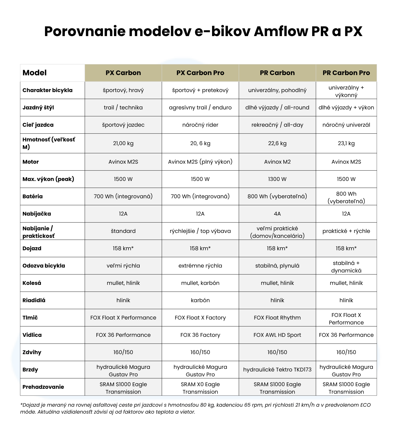 porovnanie amflow ebikes _tabulka (1)